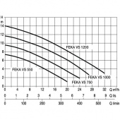 FEKA VS 750 M NA zonder vlotter