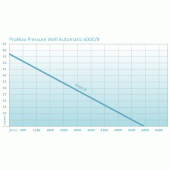 Pro Max Pressure  6000/8